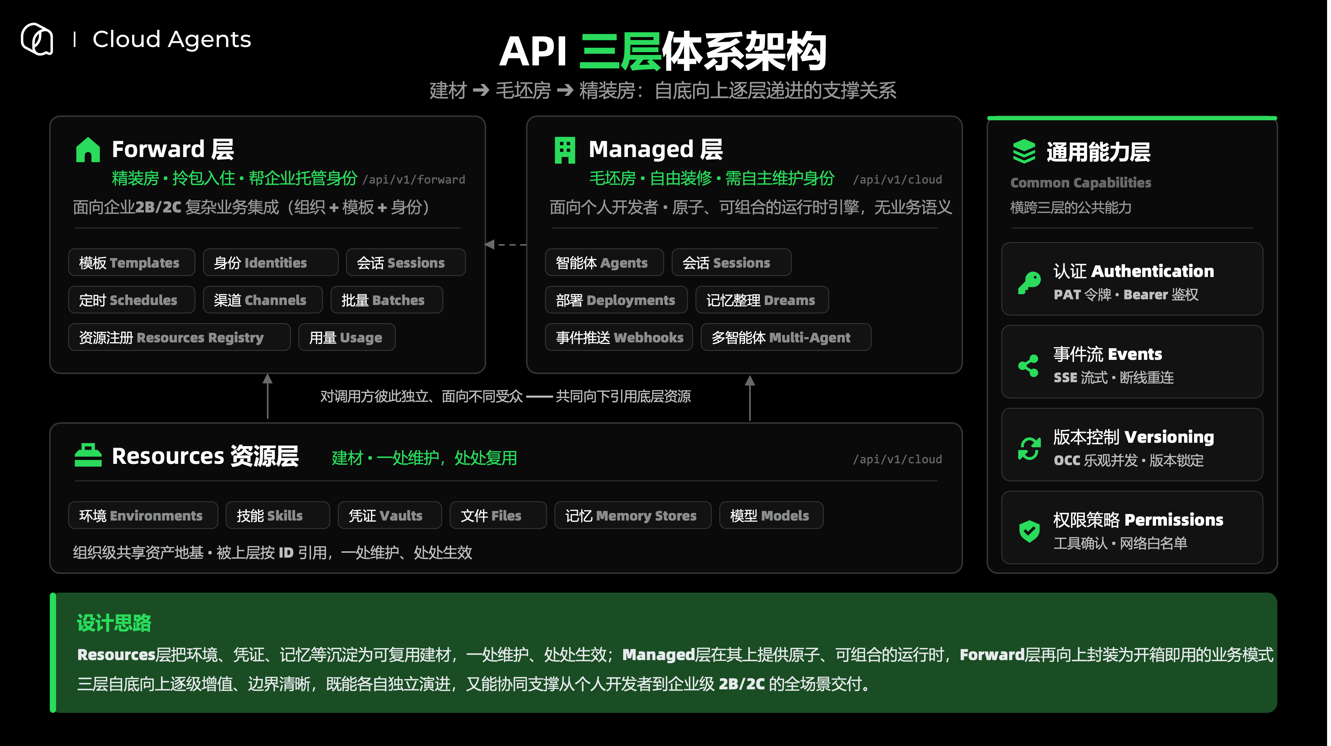 Cloud Agents API 三层体系架构